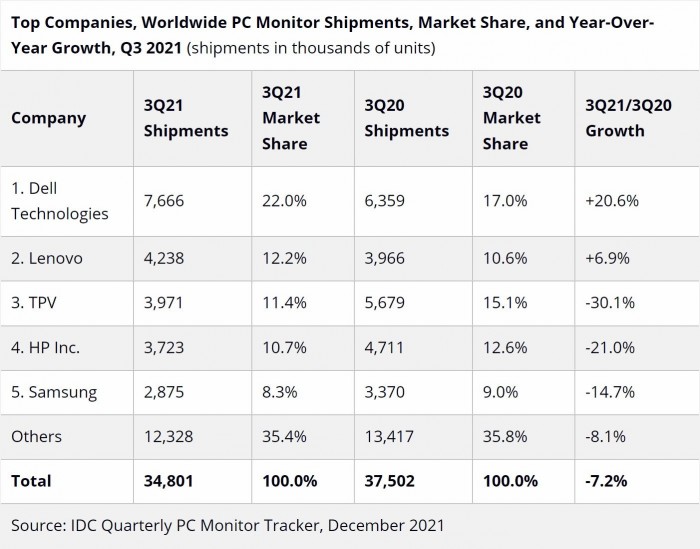 pc-monitor-sales-decline-for-the-first-time-since-the-global-madness-started-534555-2.jpg