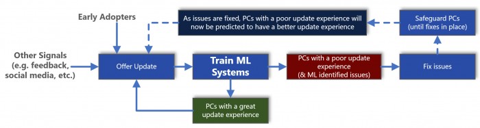 1642776077_windows_update_ml_model.jpg