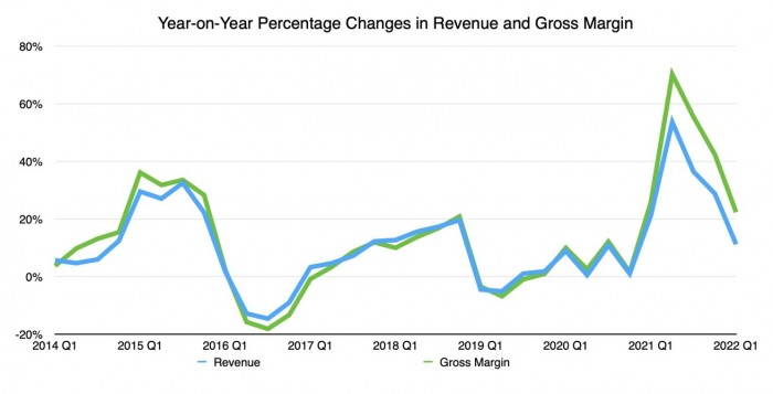 46537-91095-apple-q1-2022-Revenue-and-Gross-Margin-YoY-Change-xl.jpg