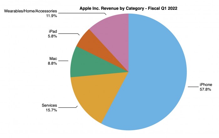 aapl-1q22-pie[1].jpg