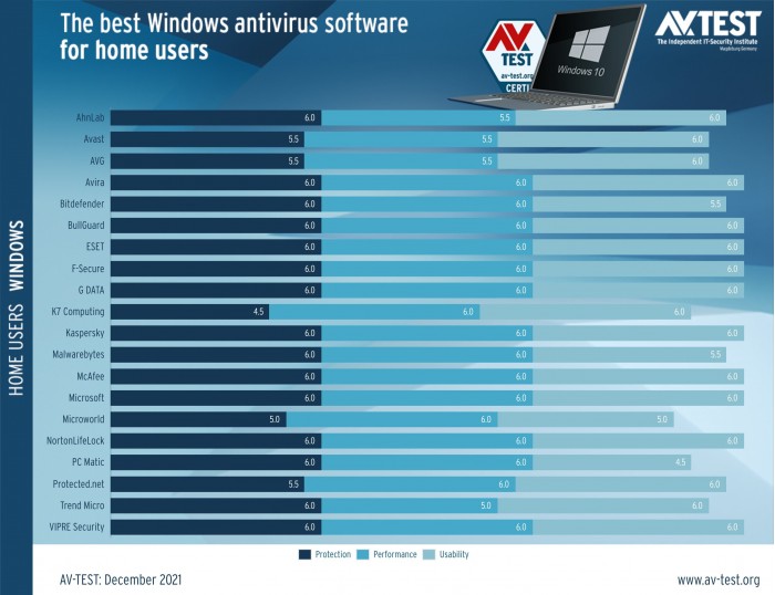 1643640875_av_test_anti_virus_test_dec_2021_scores_(source-_avtest).jpg
