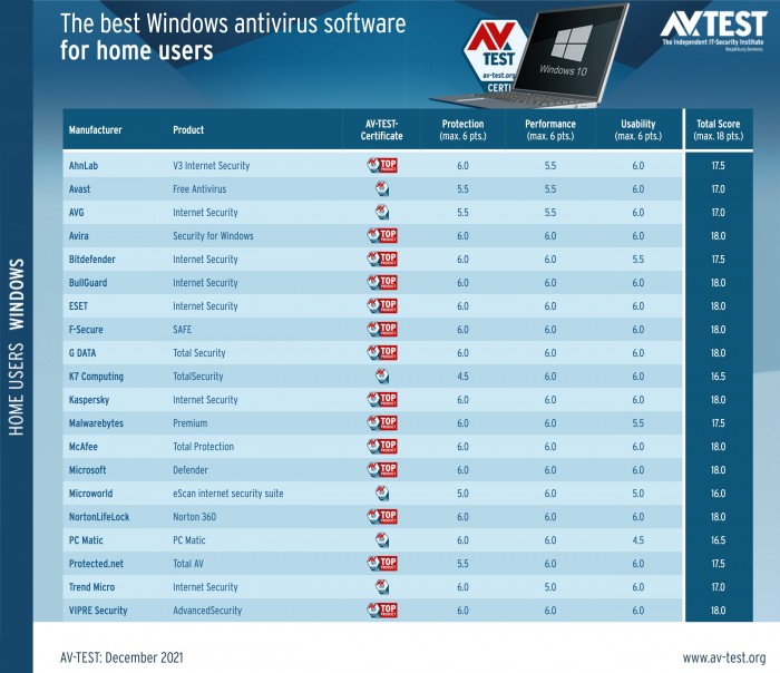 1643640884_av_test_anti_virus_test_dec_2021_certificates_(source-_avtest).jpg