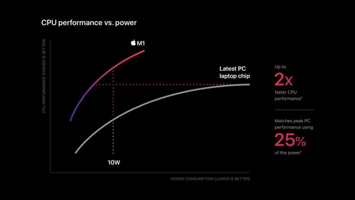 Apple_m1-chip-cpu-power-chart_11102020_big.jpg.large.jpg
