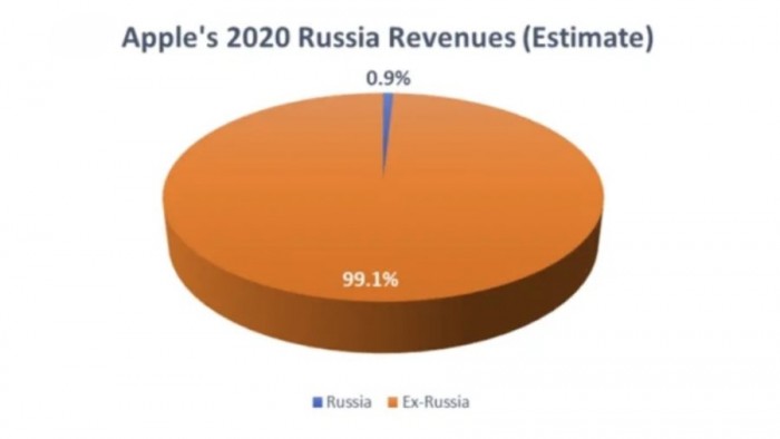 47287-92204-001-Estimated-Russia-Revenues-xl.jpg