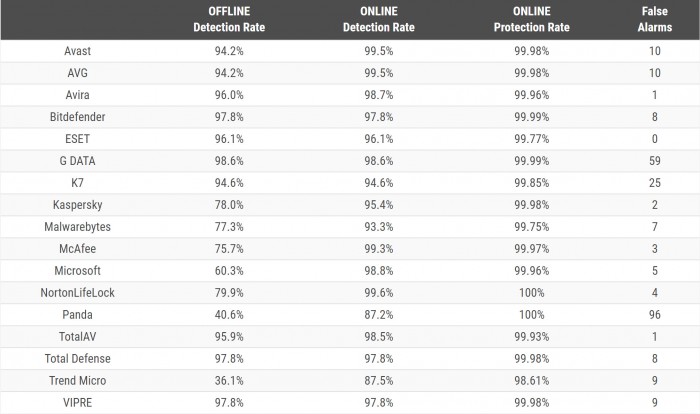 1650012329_online_vs_offline_detection_rates.jpg