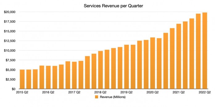 48149-94056-Apple-results-Q2-2022-services-revenue-xl.jpg