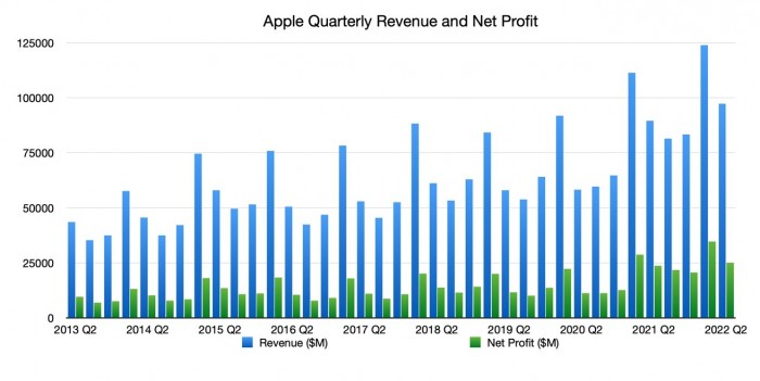 48112-94054-apple-results-Q2-2022-Quarterly-Revenue-and-net-profit-xl.jpg