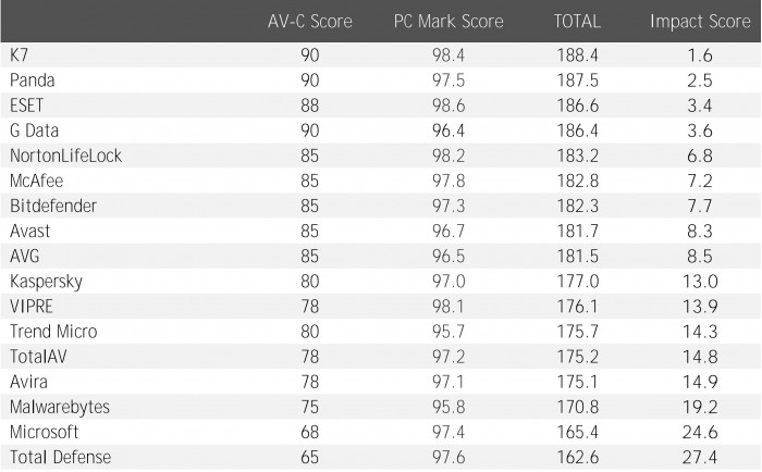 1651575127_total_impact_score_of_april_2022_performance_impact_test_by_av-comparatives.jpg