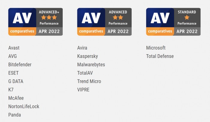 1651573716_av-comparatives_final_rating_system_performance_may_2022.jpg