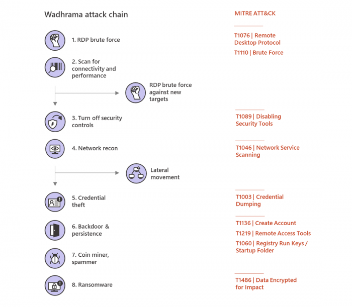 Wadhrama-PARINACOTA-human-operated-ransomware.png