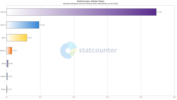 windows-10-continues-to-be-the-king-of-the-windows-castle-536351-2.png