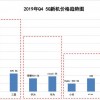 转转2019年Q4手机行情报告：上海用户偏爱二手iPhone 11