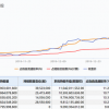 小米集团大涨10% 股价创2018年12月以来新高