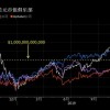 进入万亿俱乐部的互联网巨头 价值依然严重低估？
