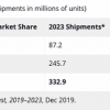 IDC：全球二手手机2019年出货有望超2亿台