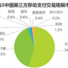 最新移动支付排名：支付宝54.5%份额居首 腾讯财付通第二