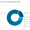 v1909版本现在已安装在15％的Windows 10设备上