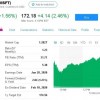 微软第二财季净利润116亿美元 同比增长38%
