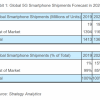 2020年5G手机出货量预估达1.99亿部 疫情控制后下半年会强势反弹