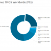 Windows 10 v1909现在已安装在22％的Windows 10设备上