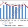 信通院：2月国内手机出货量638.4万部 同比下降56％