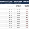 报告：iPhone是一项不明智的投资  而Android手机的贬值速度是其两倍