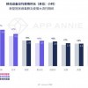 AppAnnie：深度剖析新冠病毒对全球移动经济的影响