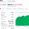疫情致使微软云服务用户激增 周一股价大涨7%