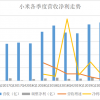手机+IoT战略满1年：小米营收首超2000亿 IoT贡献3成