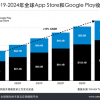Sensor Tower：2024年全球移动市场营收达1710亿美元