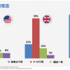 37％中国消费者因疫情推迟购新手机计划