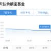 成立以来首次跌破2% 余额宝收益再创历史新低