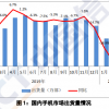 3月中国智能手机出货量2102.9万部 同比下降21.9%