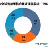 报告：2019年智能手机应用处理器出货量下跌13%