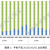 一季度57款5G手机申请入网 4G机型入网量下降近半