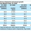 Canalys Q1手机出货量战报：小米逆市大涨9% 名列全球第四