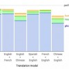 Google翻译内核升级 称误差再降超55%