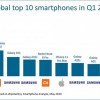 [图]iPhone 11保持统治地位 Redmi Note 8/8T销量超三星位居第二