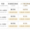 相互宝入门版来了：一年只需一顿午餐的钱