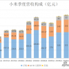 小米财报：手机单价再提升 互联网业务收入占比超10%