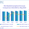 IDC：今年全球智能手机出货量将同比下降近12%