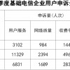 工信部发布Q1电信服务质量通报 小米等虚商再遭投诉