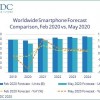 手机业寒冬 IDC最新数据：2020年智能手机出货下滑12%