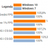 是时候放弃Windows 7了 Windows 10游戏性能领先最多49%