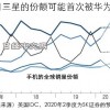 日经：华为或取代三星登上4-6月手机出货份额首位