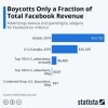 广告抵制活动组织者：Facebook与民权组织的会议令人失望