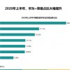 华为排榜首：2020上半年中国智能机品牌出货量份额