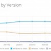 Windows 10全球份额逼近60%：v1903、1909版本最为主流