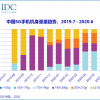 5G手机“减肥”成功 IDC：190g以下占比近50%