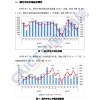 信通院：7月国内手机出货量2230.1万部 同比下降34.8%